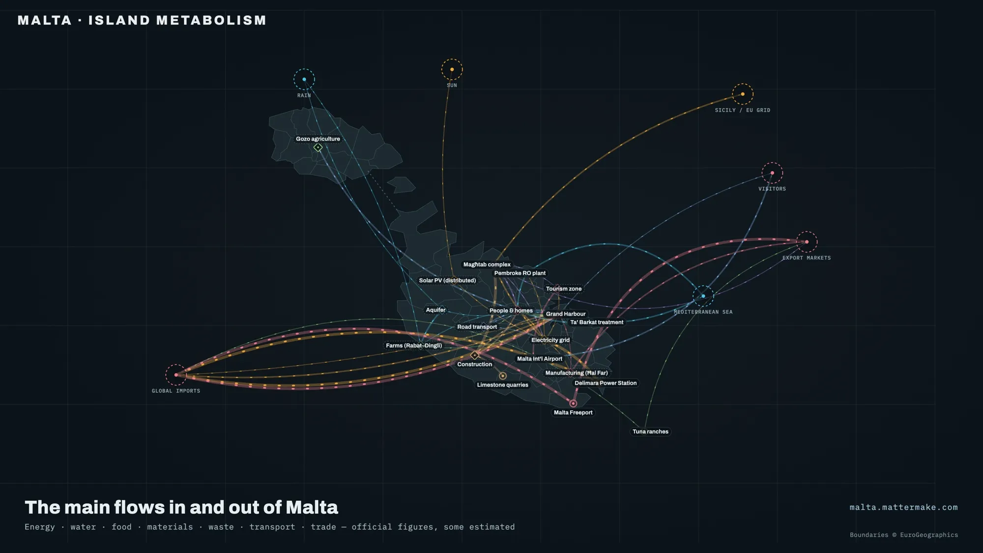 dark map of Malta and Gozo with coloured arcs for the main flows in and out of the island