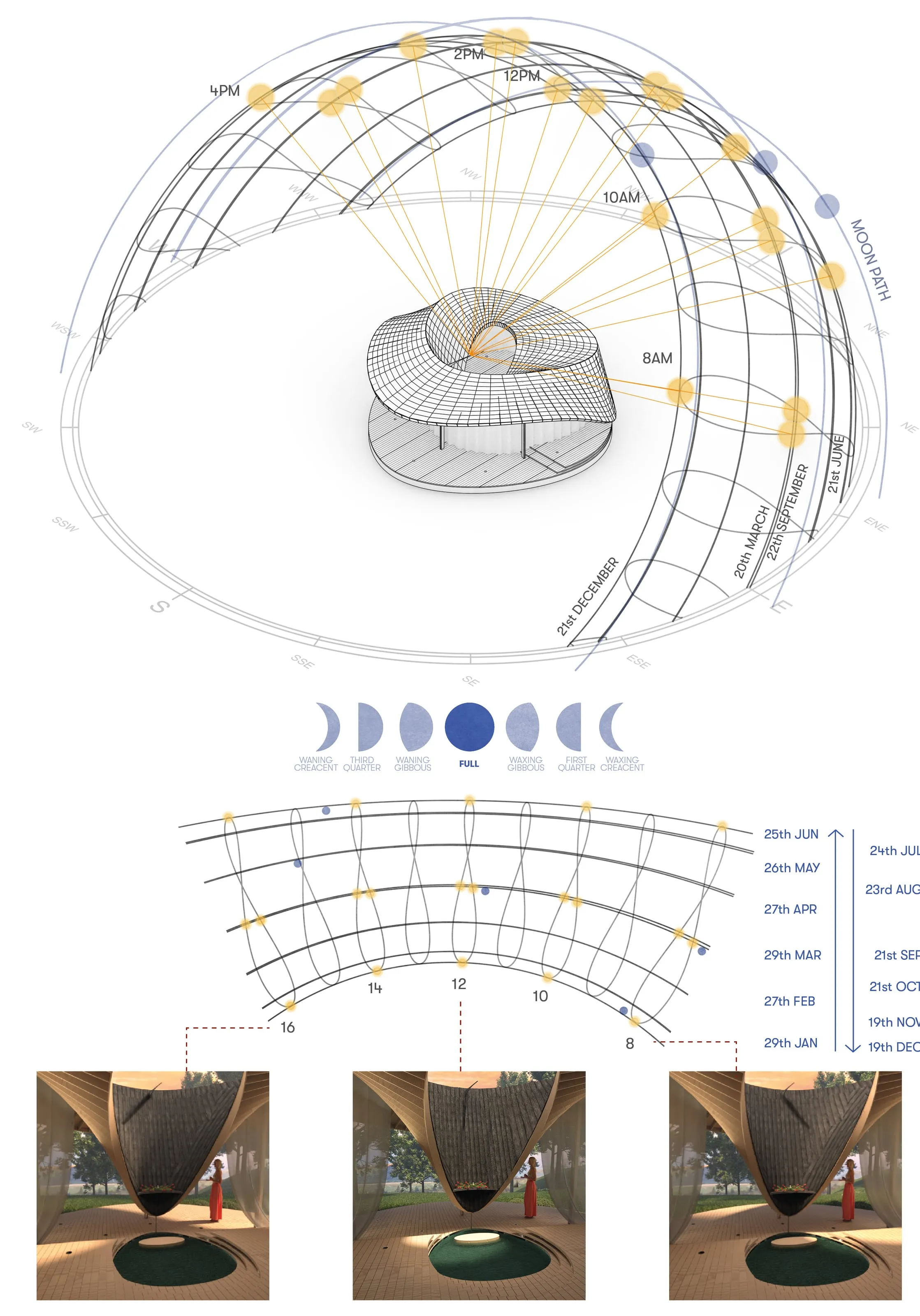 solstice retreat, the sun calendar.: presentation diagram