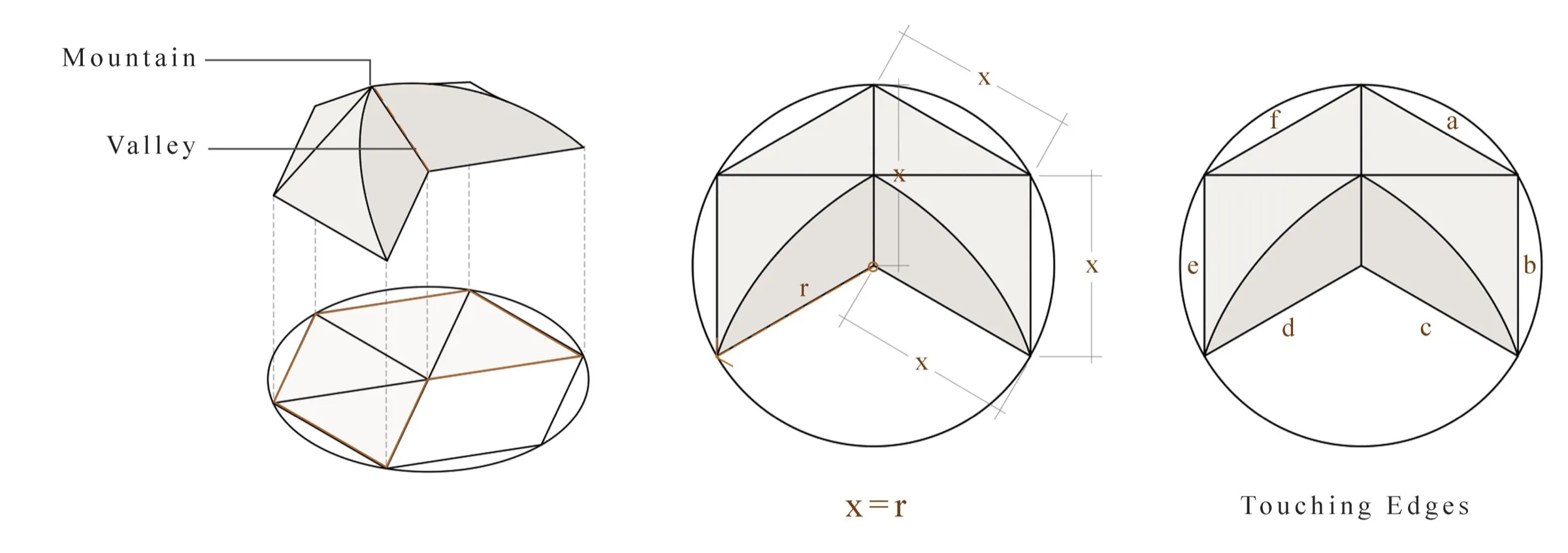 curved foldings tessellation: mountain and valley folds: x = r, touching edges