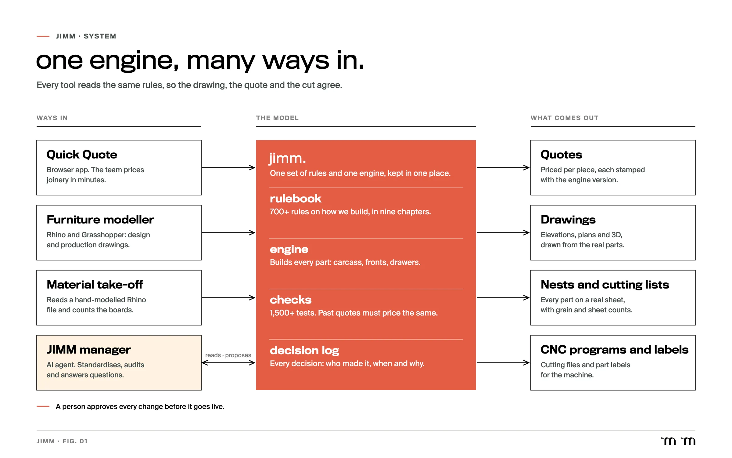 Diagram: four ways in (Quick Quote, furniture modeller, material take-off, JIMM manager) feed one model (rulebook, engine, checks, decision log), which produces quotes, drawings, nests and CNC files