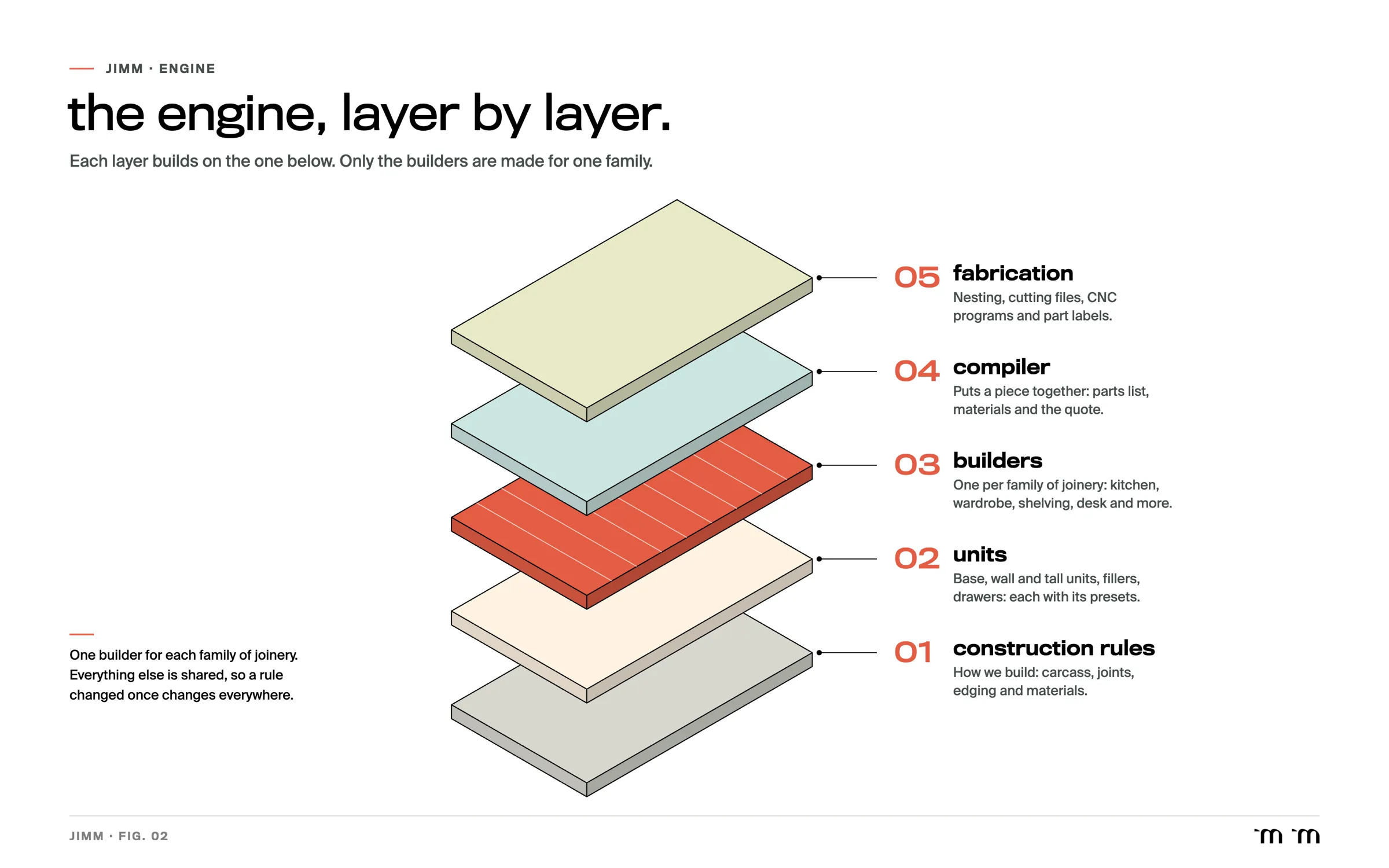 exploded diagram of the JIMM engine’s five layers: construction rules, units, builders, compiler, fabrication