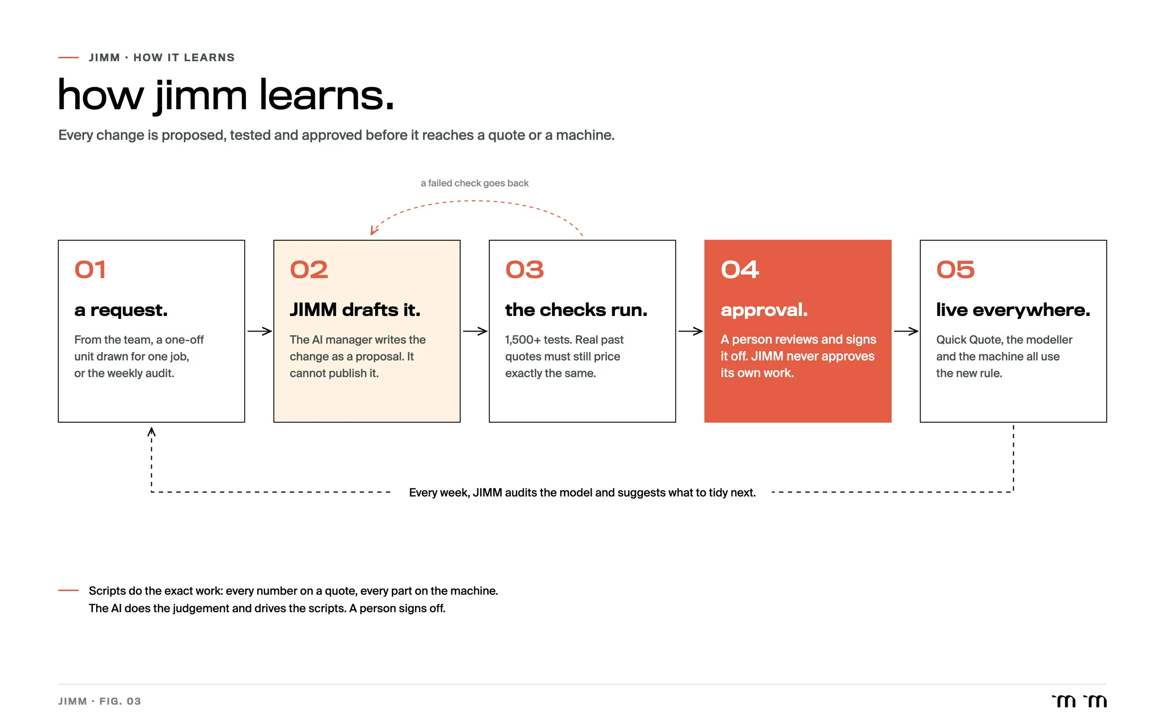 Flow diagram: a request, JIMM drafts it, the checks run, approval, live everywhere, with a weekly audit looping back