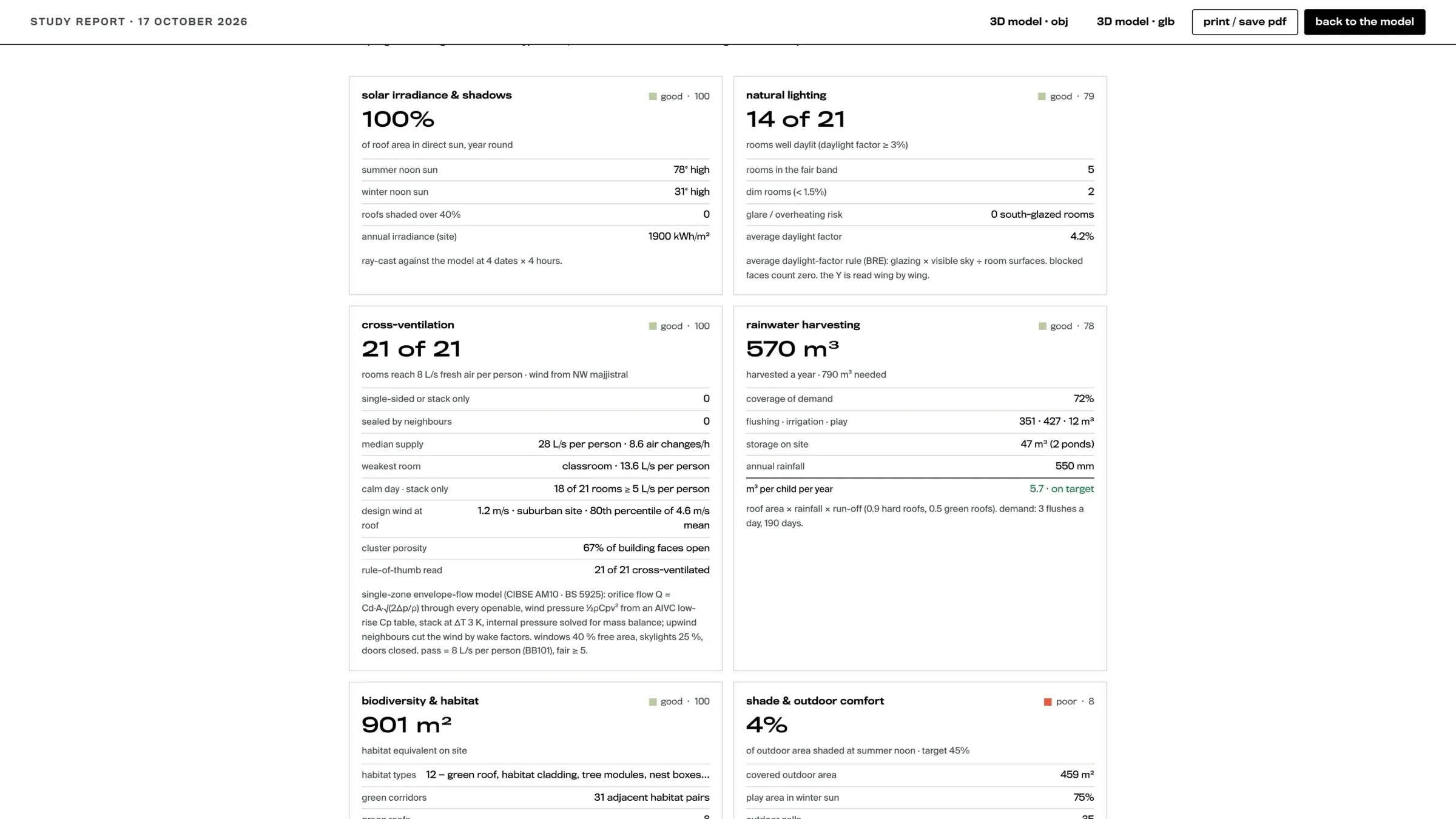report cards for sun and shadows, natural lighting, cross-ventilation and rainwater, each with a headline figure, a score and the method used